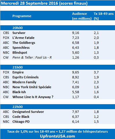 Audiences Mercredi 28/09 : ABC commande une saison de 22 épisodes pour "Speechless" et "Designated Survivor" ; "Esprits Criminels" et "Code Black" reprennent en petite forme