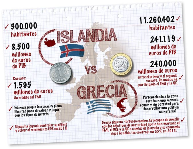 Islandia dejó quebrar a los bancos y encarceló a los banqueros. Problema resuelto. 2% de paro