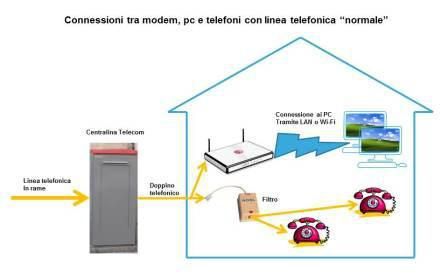 ADSL Telecom con connessione in fibra ottica a 30 Mega (Mbps) - Come  cambiano i collegamenti del doppino telefonico in casa tra modem e telefoni  - Il Blog di Petardo