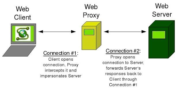 C Est Quoi Un Web Proxy Proxy Lib Blog Proxy Gratuit