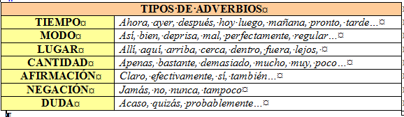 Diferenciar adverbios con ejemplos