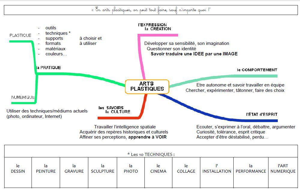 art plastique 5eme programme