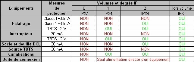 Normes d'éclairage pour une salle de bain. - Installer un luminaire