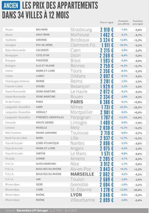 En France, le prix moyen d'un appartement dans l'ancien est de 3 431 € / m² - source Seloger