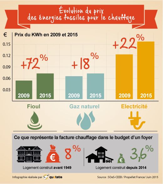 Infographie du jour : Évolution du prix des énergies fossiles pour le  chauffage - Le blog de immobilier finance gestion.over-blog.com