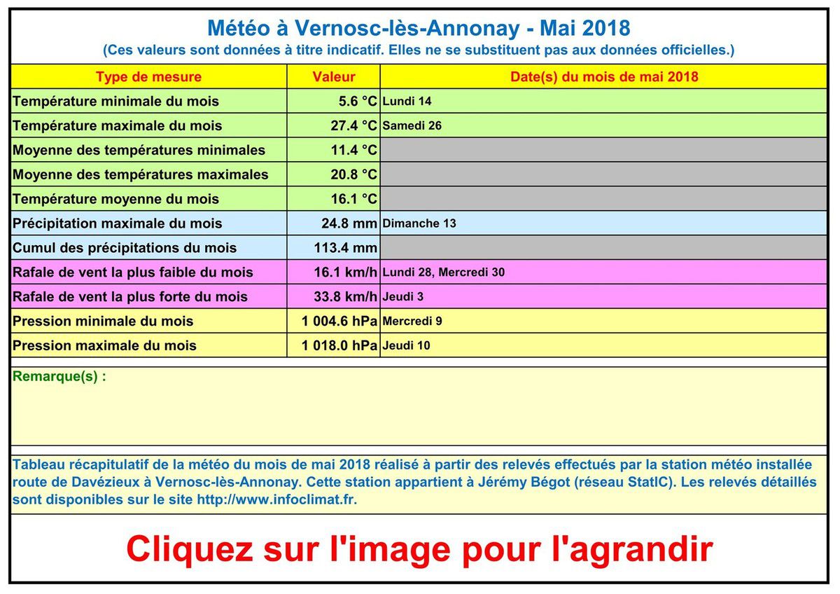 La météo à Vernosc-lès-Annonay - Mai 2018 - Vivre à Vernosc-lès-Annonay