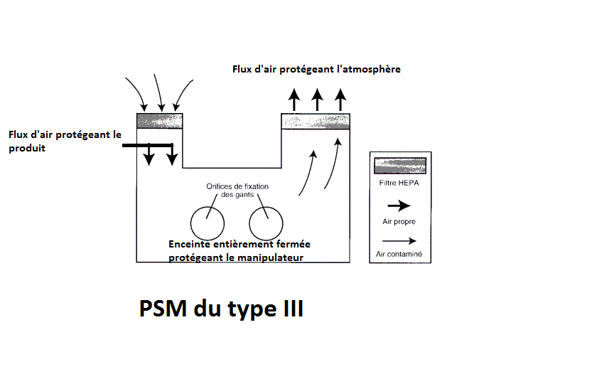 Les postes de sécurité microbiologique (PSM) - biotechnologie