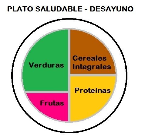 Asi se debe ver tu plato a la hora del desayuno...