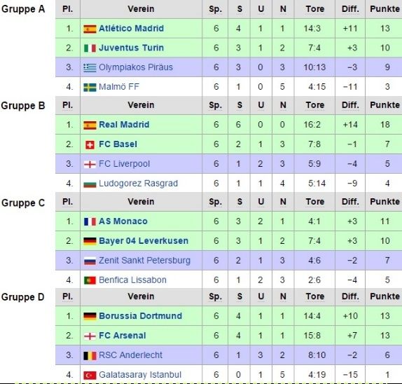 champions leage gruppen champions leage gruppen