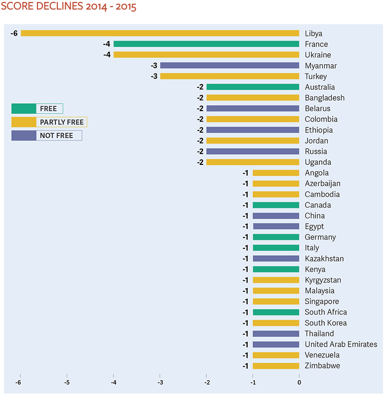 La France recule fortement dans le classement des Libertés Internet 2015