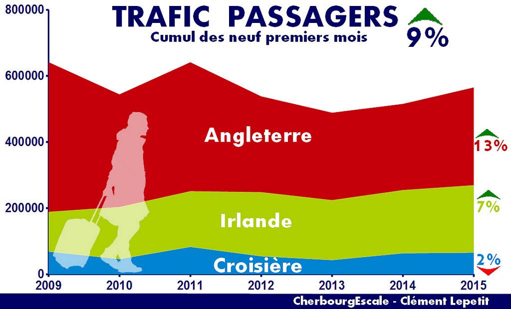 Le port de Cherbourg réalise en dix mois le trafic de l'année 2014