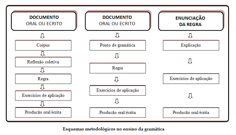 Gramática e Texto. Interações e aplicação ao ensino by Gramática