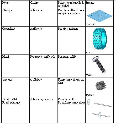 Tableau de matériaux utilisés pour le robot - Fabrication d'un objet  programmable