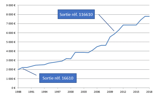 Evolution du prix d'une Rolex Submariner Date : 1988 - 2018 - Un jour...  des Montres !