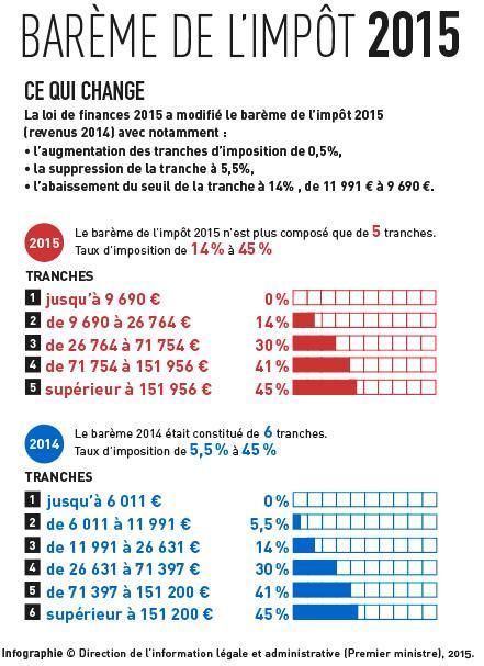 BAREME DE L'IMPOT 2015 CE QUI CHANGE - indecosa-cgt-17