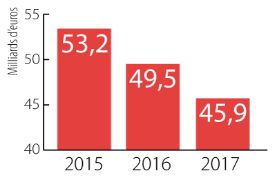 Évolution de la dotation de l'État aux collectivités, pour plomber la croissance et accroitre le chômage en France