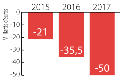 Baisse des dépenses publiques décidées par le Gouvernement, pour plomber la croissance et accroitre le chômage en France et plomber la croissance.