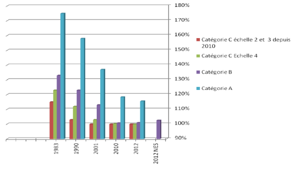 Effondrement des salaires d'embauche en 28 ans dans la fonction publique (par rapport au SMIC)