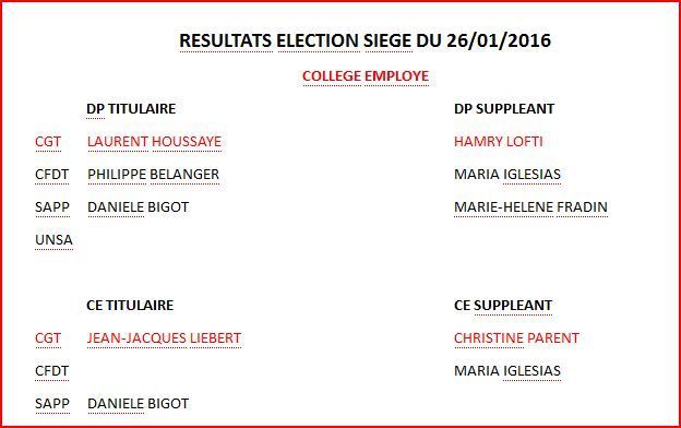 Résultats des élections siège du 26 janvier 2015 CGT Printemps