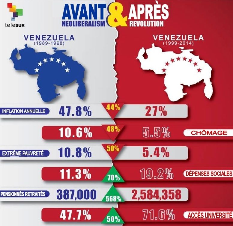 VENEZUELA du néolibéralisme à la révolution (infographie) Commun