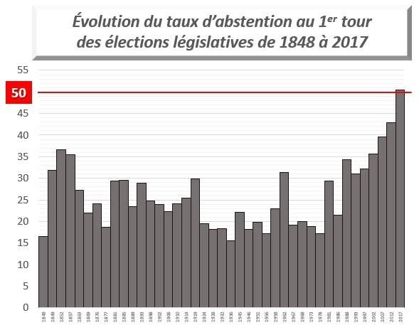 LÉGISLATIVES : 51,50 % d’abstentions ! RECORD HISTORIQUE depuis ...1848 ! 