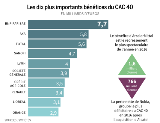 PROFITS RECORDS pour les entreprises du CAC 40 ( + 32 % par rapport à 2015) - "il est grand temps de songer à reprendre la Bastille ! " (par Jean Lévy)