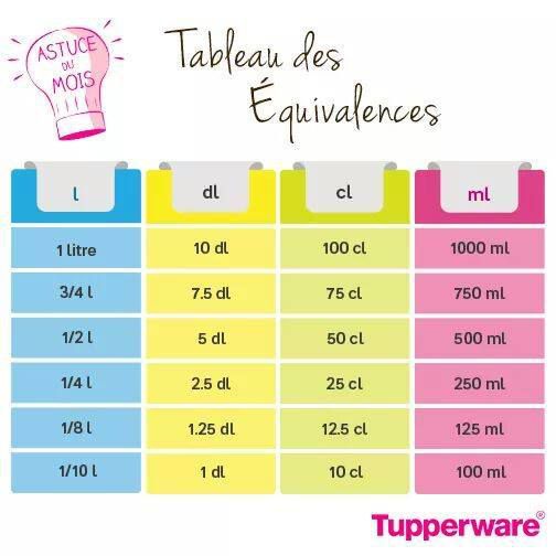 tableau de conversion des mesures - les recettes de Babeth