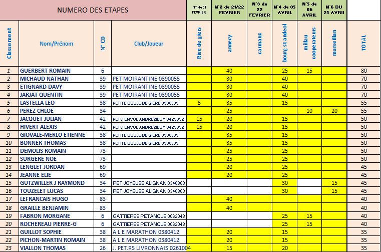 Les classements provisoires et intermédiaires MINIMES après la 6ème Etape du Challenge EDUCNAUTE-INFOS