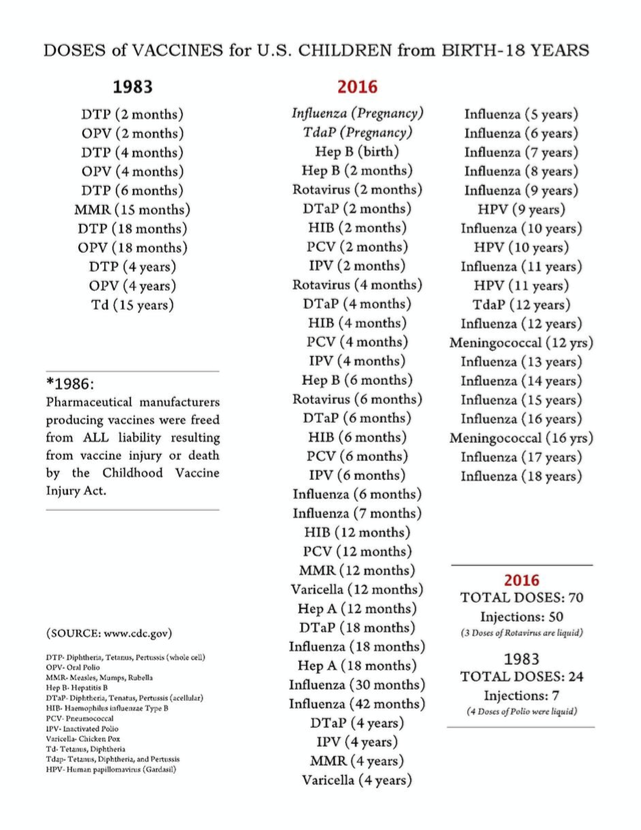 Nel 1983, un giovane americano ricevuti tra 0 e 18 dosi di 24 vaccini in 7 iniezioni. Nel 2016, un giovane americano di 18 anni, sarà già ricevuto 70 dosi di vaccino distribuite in 50 iniezioni ... E 'molto meglio in Europa?