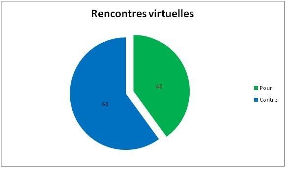 Rencontrer quelqu'un rapidement