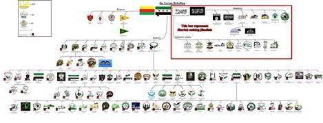 Este es el organigrama de todos los grupos terroristas wahhabo salafistas takfiris presentes en Siria.