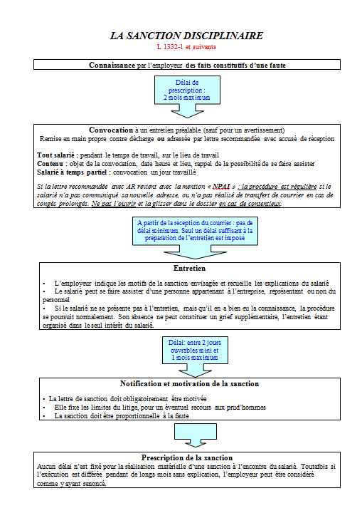 La sanction disciplinaire  Assistante Ressources Humaines