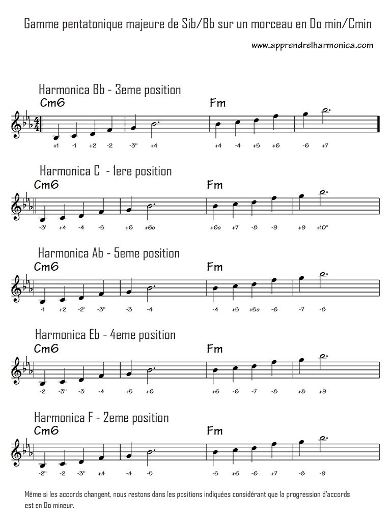 La gamme pentatonique majeure de Sib - Part 01 - Choix d'une ''position''  de jeu - Le blog du site apprendrelharmonica.com