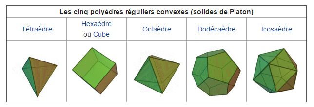 En géométrie euclidienne, un solide de Platon est un polyèdre régulier et convexe. Entre les polygones réguliers et convexes de la géométrie plane, et les polyèdres réguliers convexes de l’espace à trois dimensions, il y a une analogie, mais aussi une différence notable. Les polygones réguliers convexes sont en nombre infini, leur nombre de côtés est n’importe quel nombre entier supérieur ou égal à trois. En revanche, il existe seulement cinq polyèdres réguliers convexes : les cinq solides de Platon.