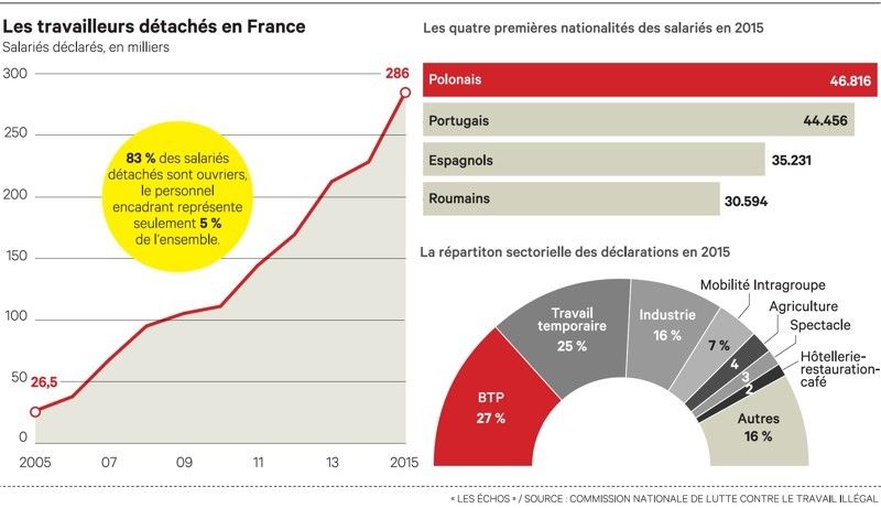 Les travailleurs détachés dans l'Union européenne - Raphaël DIDIER explique  l'économie