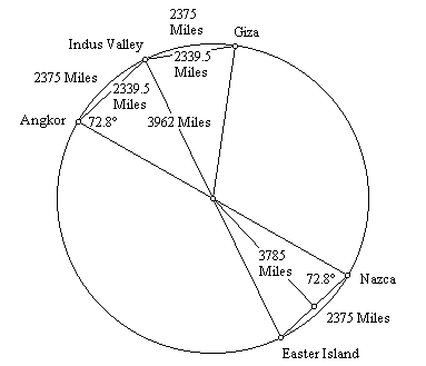 L'alignement préhistorique des merveilles du monde