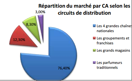 le marché de la parfumerie