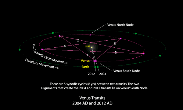 Transits de Vénus 