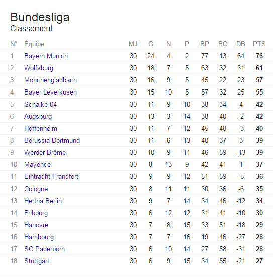 Classement Bundesliga - Football QG