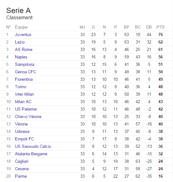 Classement Serie A - Football QG