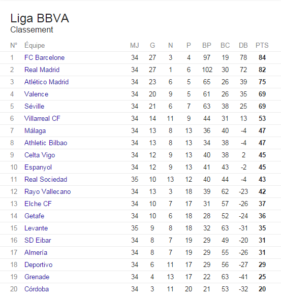 Classement Liga BBVA - Football QG
