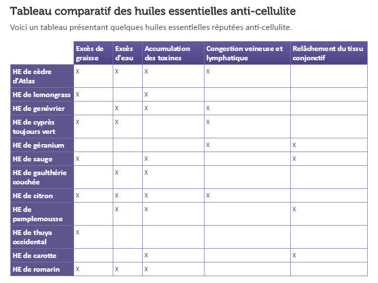 Les huiles essentielles et la cellulite + Recettes