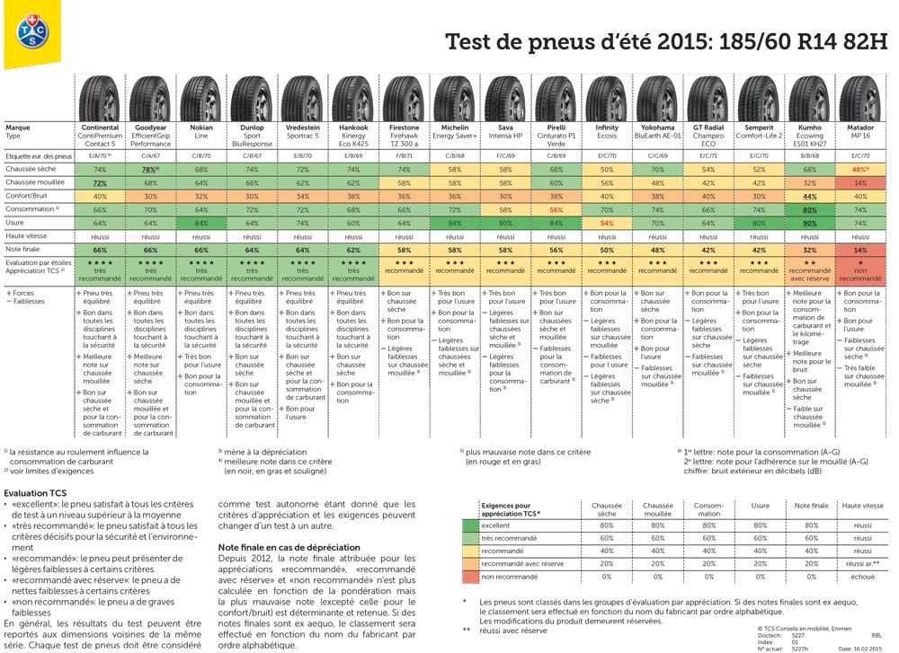Meilleur Marque De Pneu >> Test Des Pneus Ete 2015 Quel Est Le Meilleur Pneu Pour Cet Ete Meilleur Marque De Pneu >> Test Des Pneus Ete 2015 Quel Est Le Meilleur Pneu Pour Cet Ete