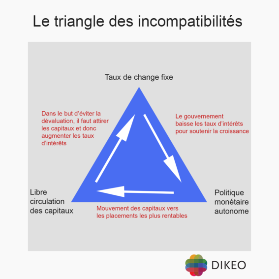 Le triangle d'incompatibilité de Mundel