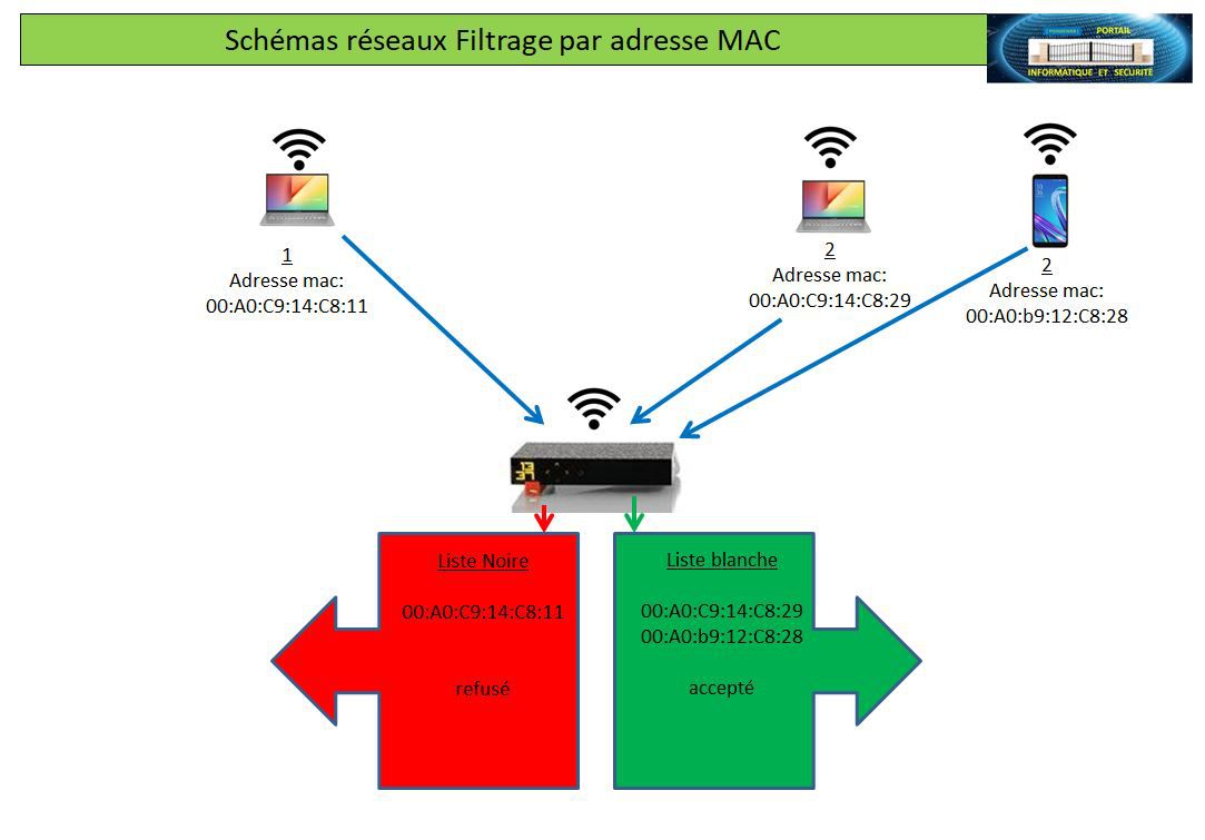 Filtrage par adresse MAC (Avantages et inconvénients) - Portail  informatique et sécurité du web (poinseweb)