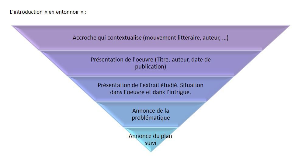 Dissertation sur le roman de maupassant