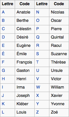 Le français a-t-il un alphabet militaire? : r/French