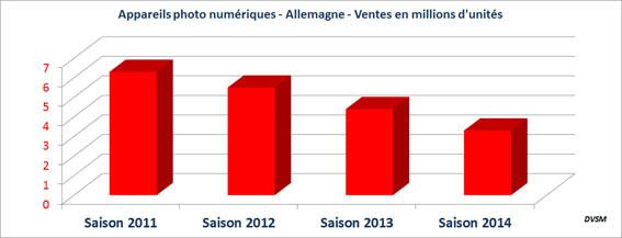 Photo : la domination sans partage des smartphones