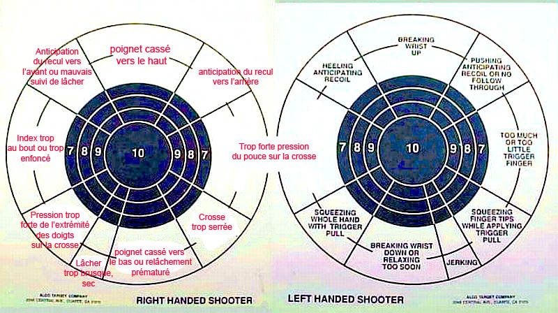 Comment interpréter vos erreurs au tir au pistolet selon l'arrivée des  impacts en cible