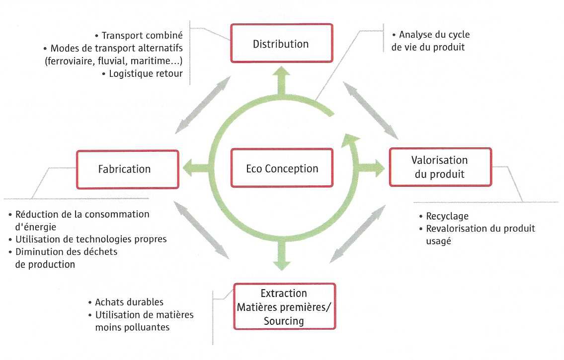 Une définition de la supply chain verte - Avancer vers l'économie circulaire